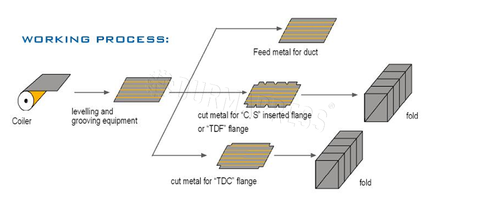 Auto Duct Line II Working Principle